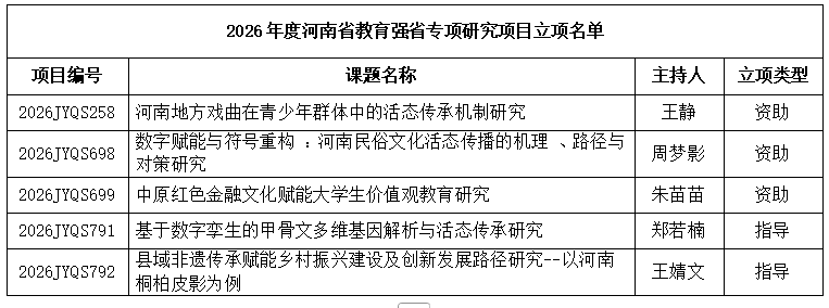 喜讯:我校5项2026年度河南省教育强省专项研究项目获批立项